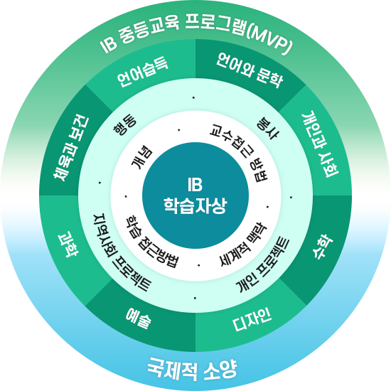 IB MYP프로그램 개요 : 아래 내용을 확인하세요!